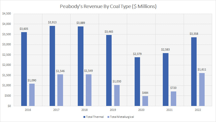 Peabody revenue from thermal and metallurgical mining operations