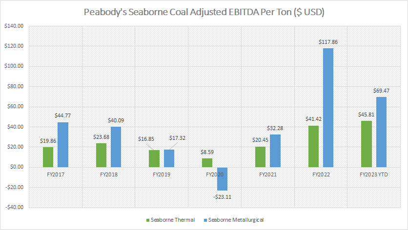 Peabody seaborne coal EBITDA per ton