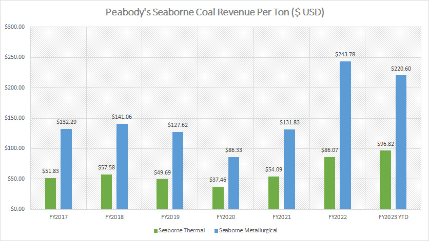 Peabody seaborne coal revenue per ton