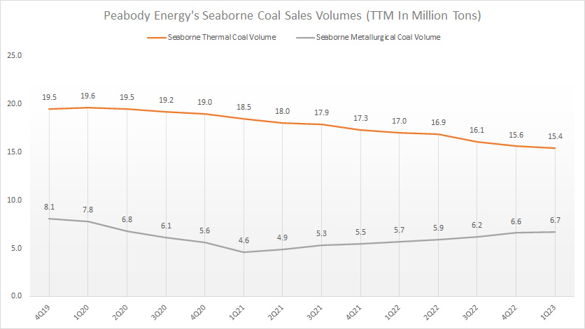 Peabody seaborne coal sales volumes by ttm