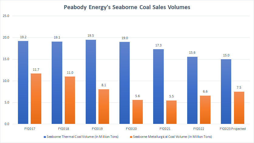 Peabody seaborne coal sales volumes by year
