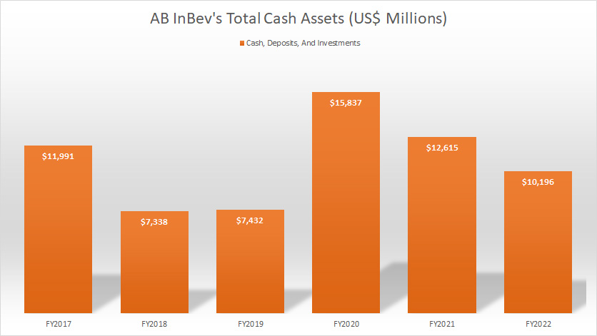 AB InBev cash assets