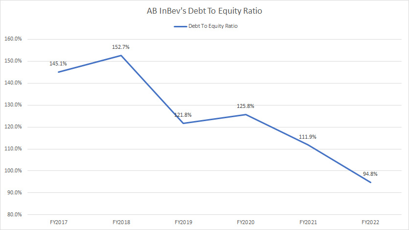 AB InBev debt to equity ratio