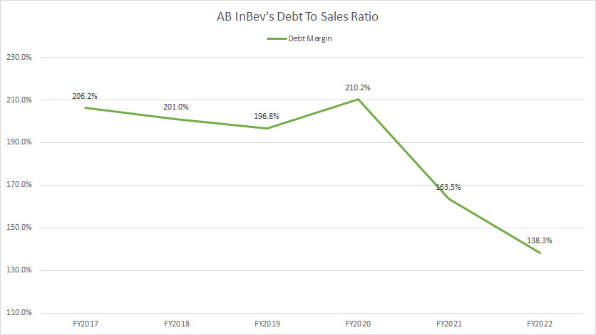 AB InBev debt to sales ratio