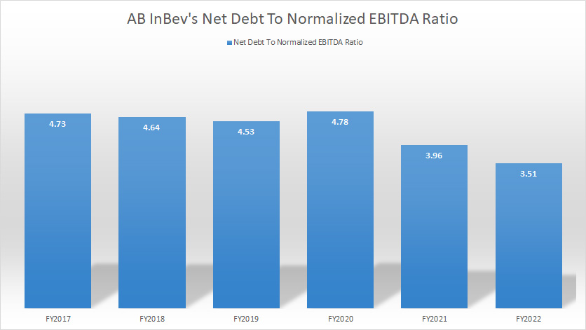 AB InBev net debt to normalized EBITDA ratio