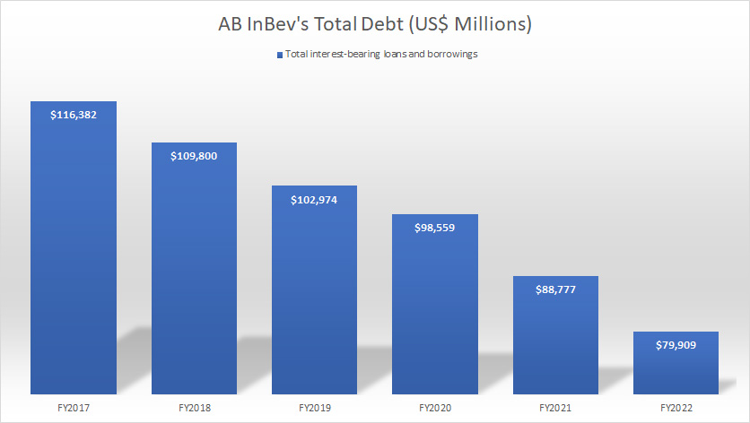 AB InBev total debt