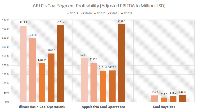 ARLP coal segment profitability