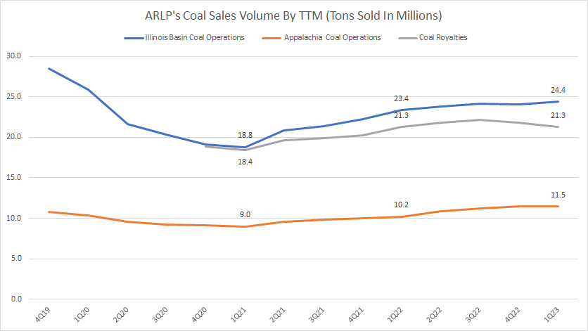ARLP segment coal sales by ttm