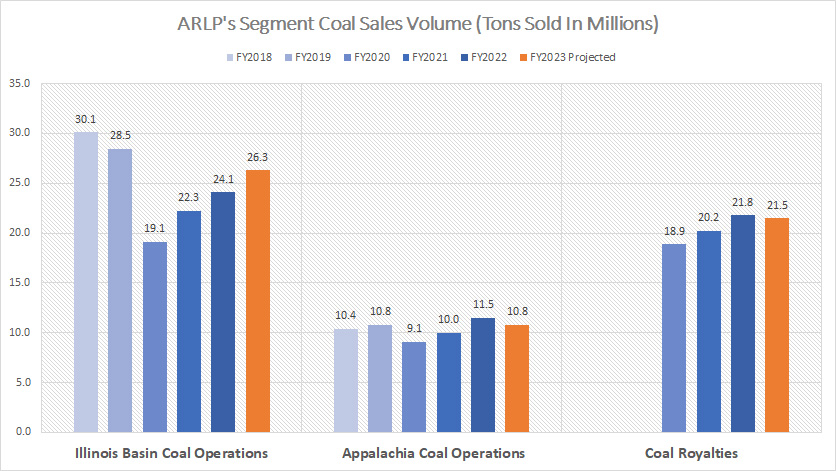 ARLP segment coal sales by year