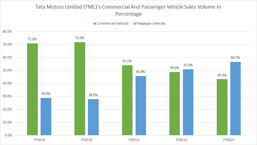 Tata Motors commercial and passenger vehicle sales volume in percentage