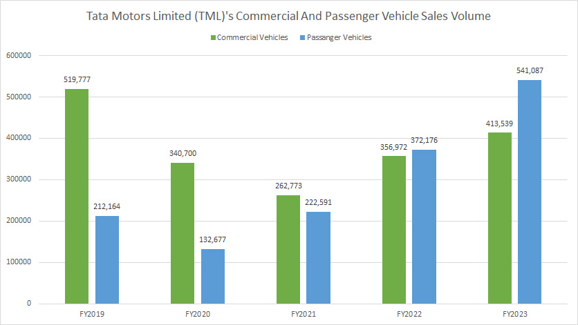 Tata Motors commercial and passenger vehicle sales volume