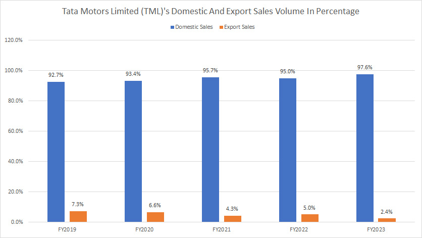 Tata Motors domestic and export vehicle sales volume in percentage