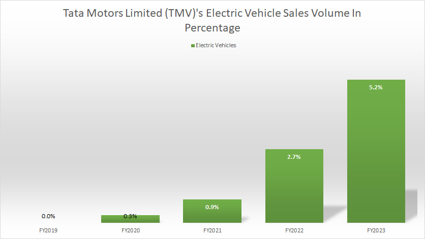 Tata Motors EV sales volume in percentage