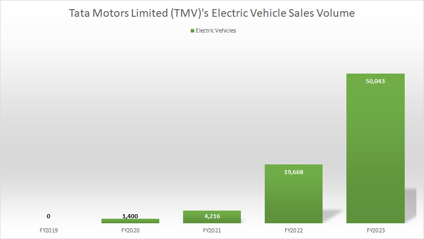 Tata Motors electric vehicle sales volume