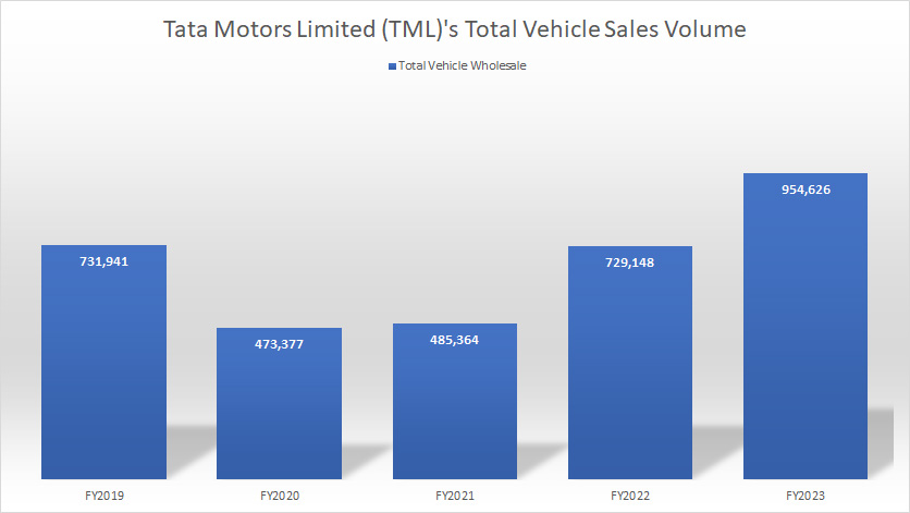 Tata Motors total vehicle sales volume