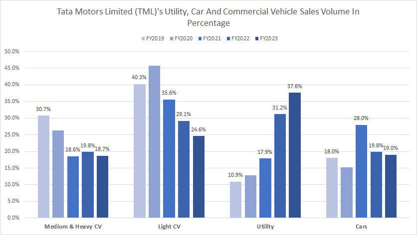 Tata Motors utility, car and commercial vehicle sales volume in percentage