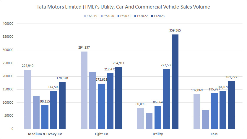 Tata Motors utility, car and commercial vehicle sales volume