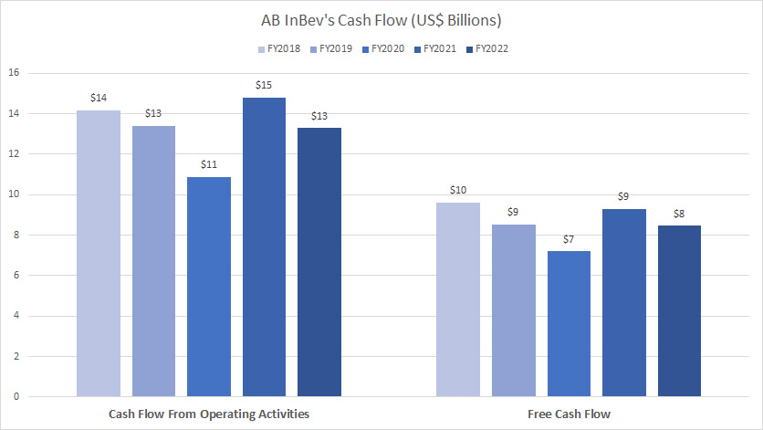 AB InBev cash flow
