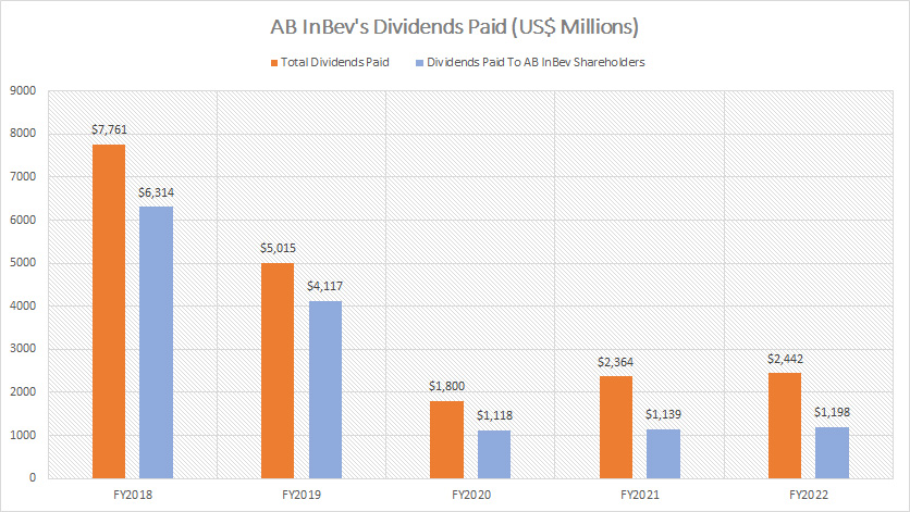 AB InBev dividend history