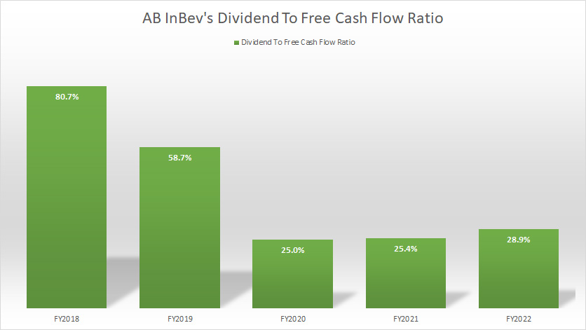 AB InBev dividend to free cash flow ratio