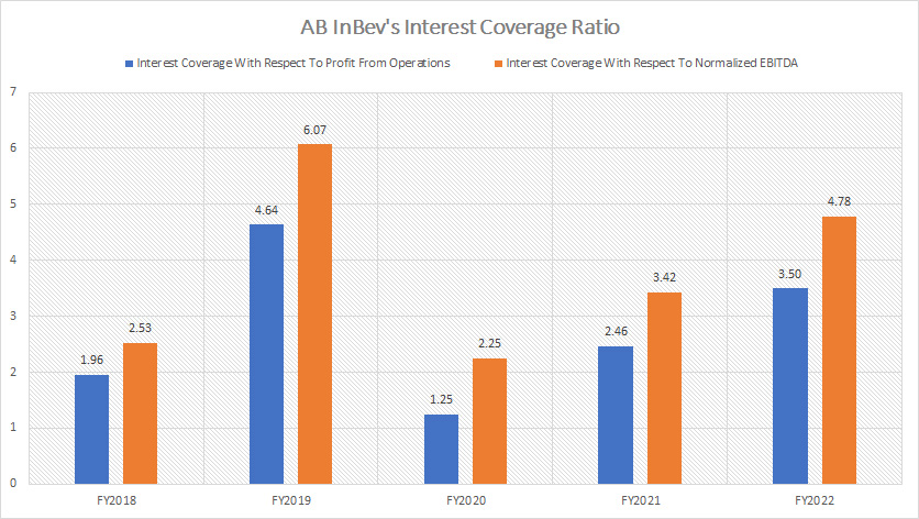 AB InBev interest coverage ratio