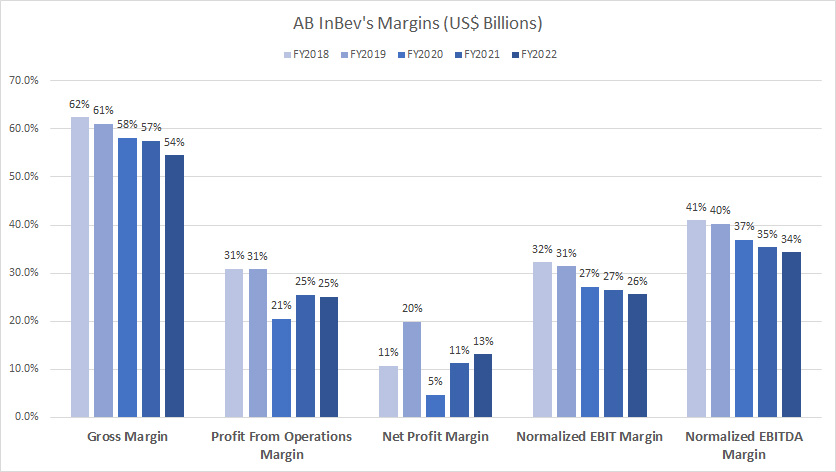 AB InBev margins