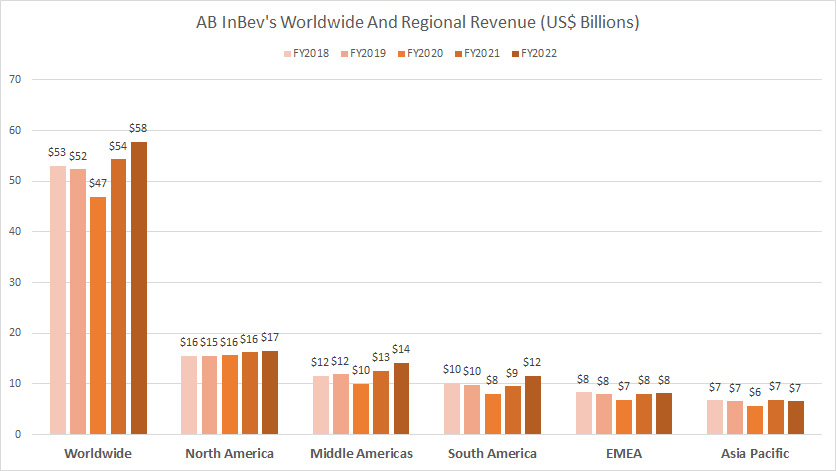 AB InBev worldwide and regional revenue