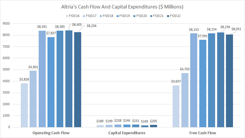 Altria cash flow and capital expenditures