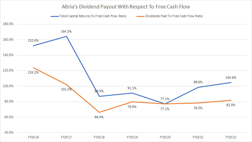 Altria dividend payout ratio