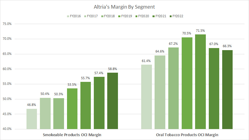 Altria margin by segment