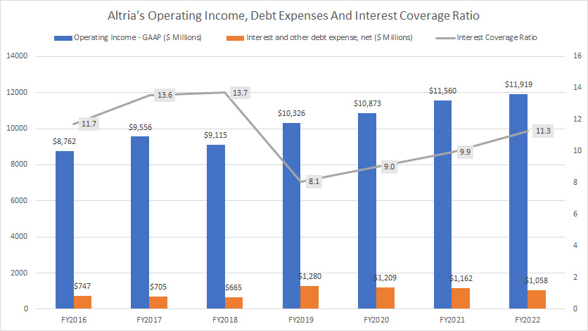 Altria operating income, debt expenses and interest coverage ratio