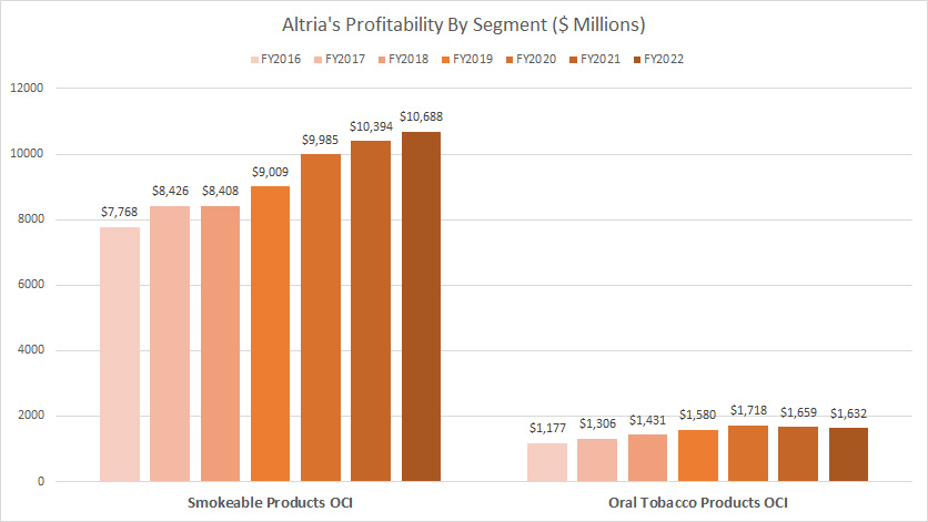 Altria profitability by segment