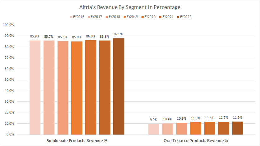 Altria revenue by segment in percentage