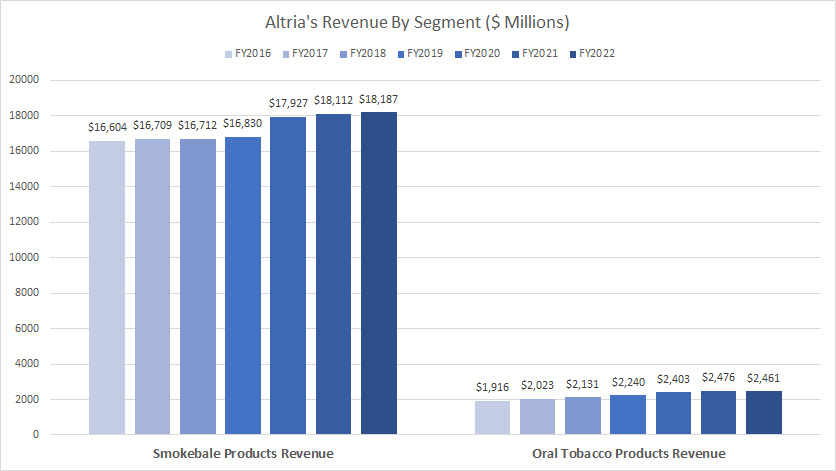 Altria revenue by segment