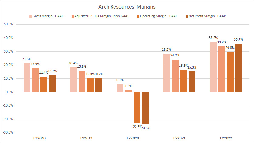 Arch Resources margins