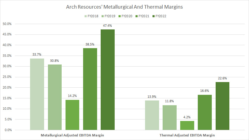 Arch Resources metallurgical and thermal margins