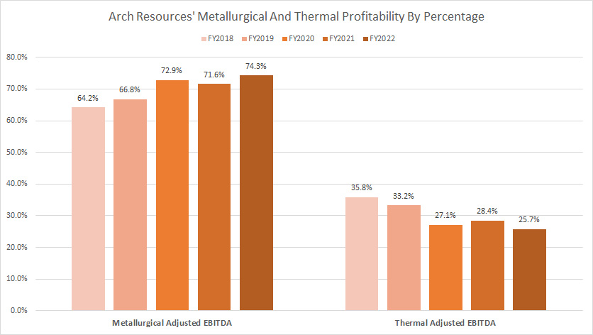 Arch Resources metallurgical and thermal profitability by percentage