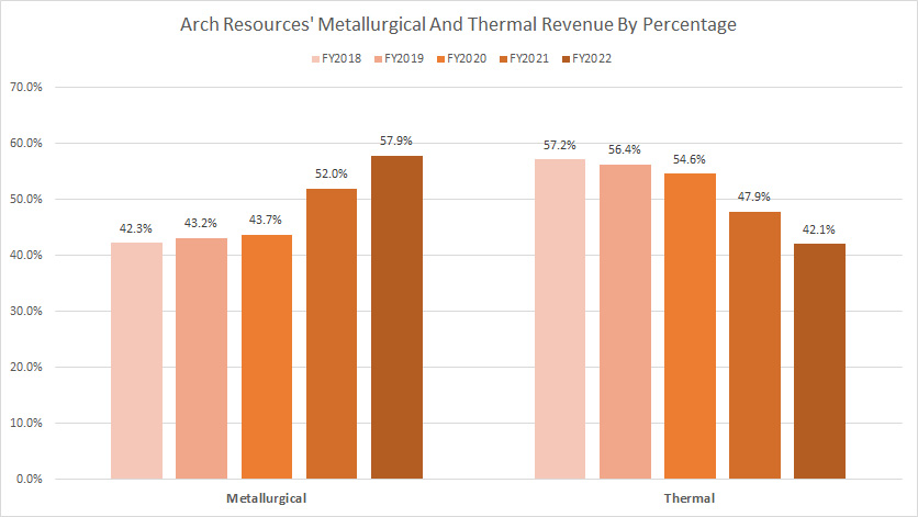 Arch Resources metallurgical and thermal revenue by percentage