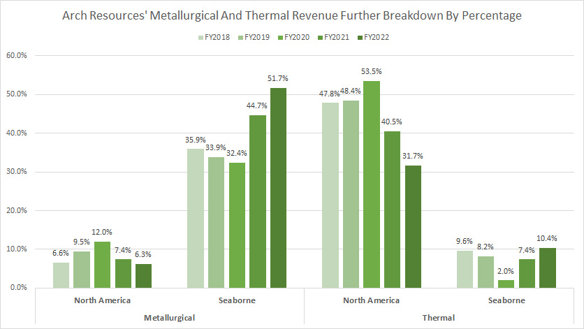 Arch Resources metallurgical and thermal revenue further breakdown by percentage