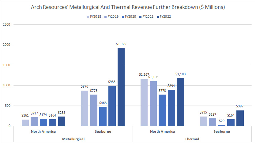 Arch Resources metallurgical and thermal revenue further breakdown
