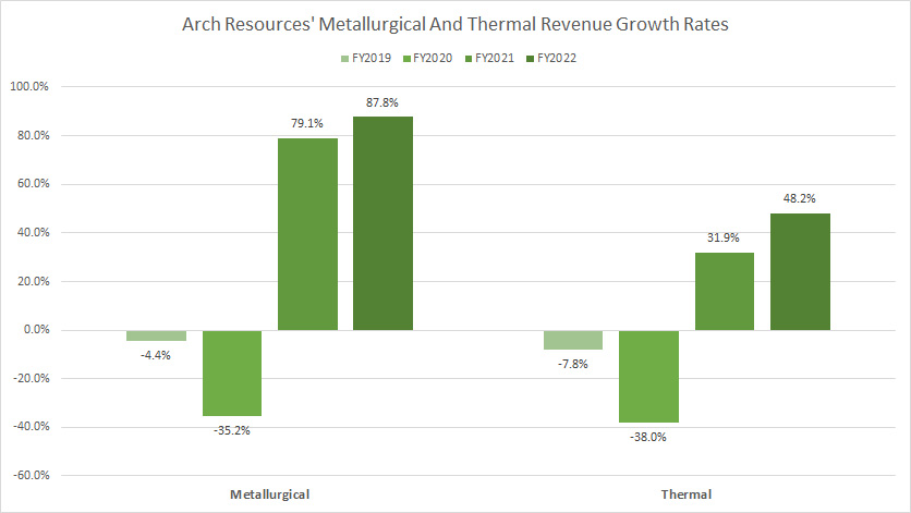 Arch Resources metallurgical and thermal revenue growth rates