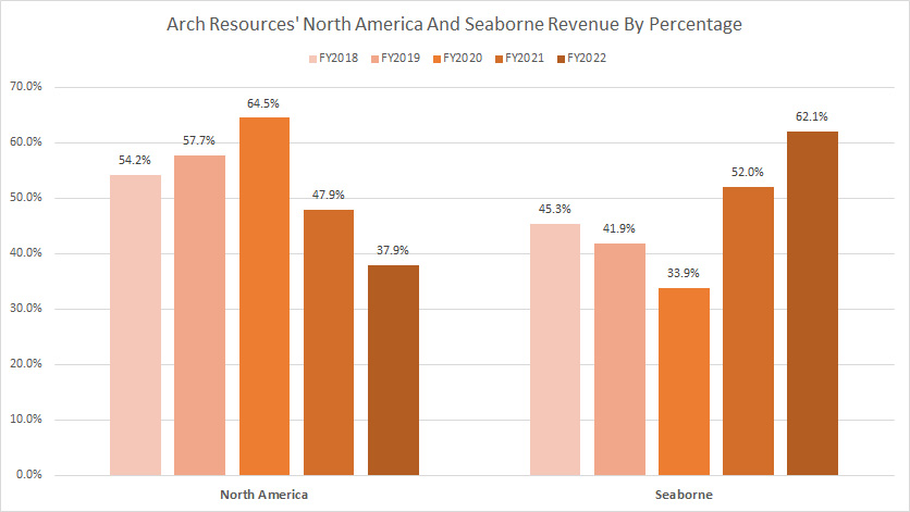 Arch Resources North America and seaborne revenue by percentage