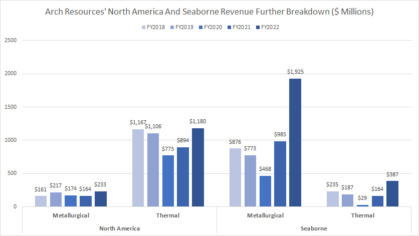 Arch Resources North America and seaborne revenue further breakdown