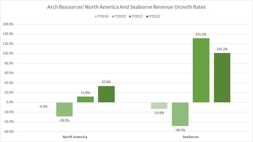 Arch Resources North America and seaborne revenue growth rates