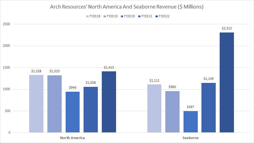 Arch Resources North America and seaborne revenue