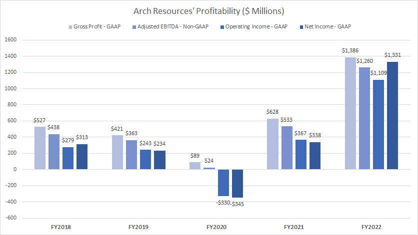 Arch Resources profitability