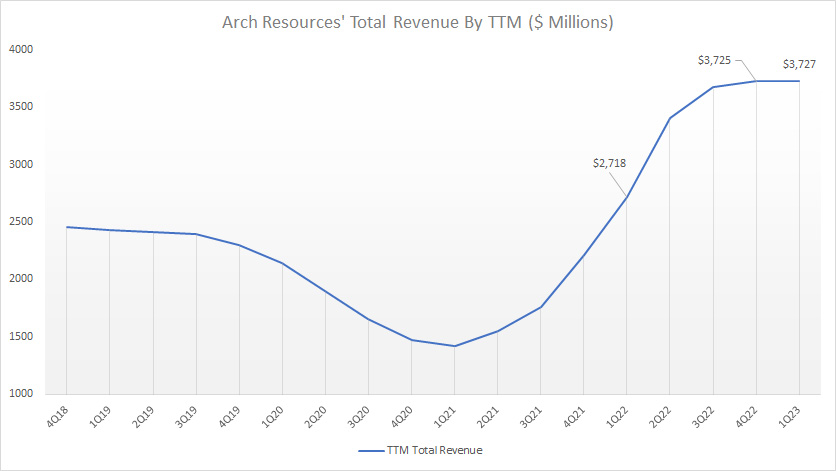 Arch Resources total revenuye by ttm