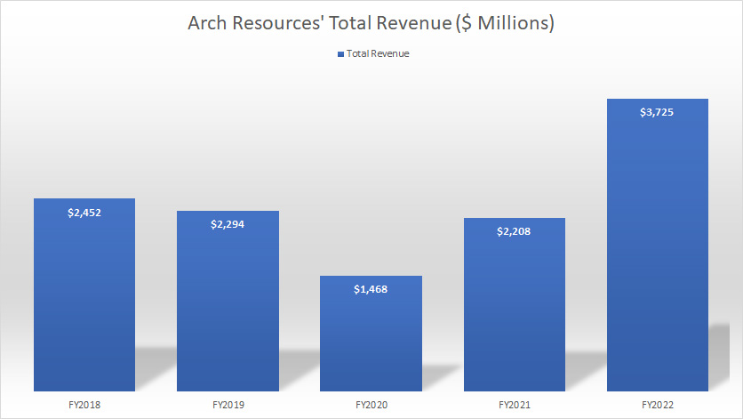 Arch Resources total revenuye by year