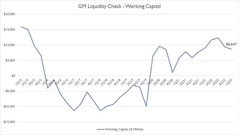 GM working capital