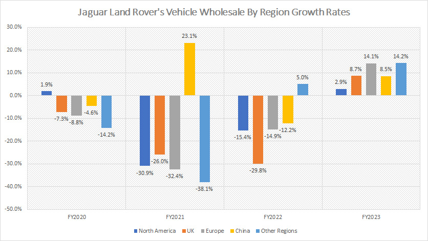 Jaguar Land Rover car sales by region growth rates